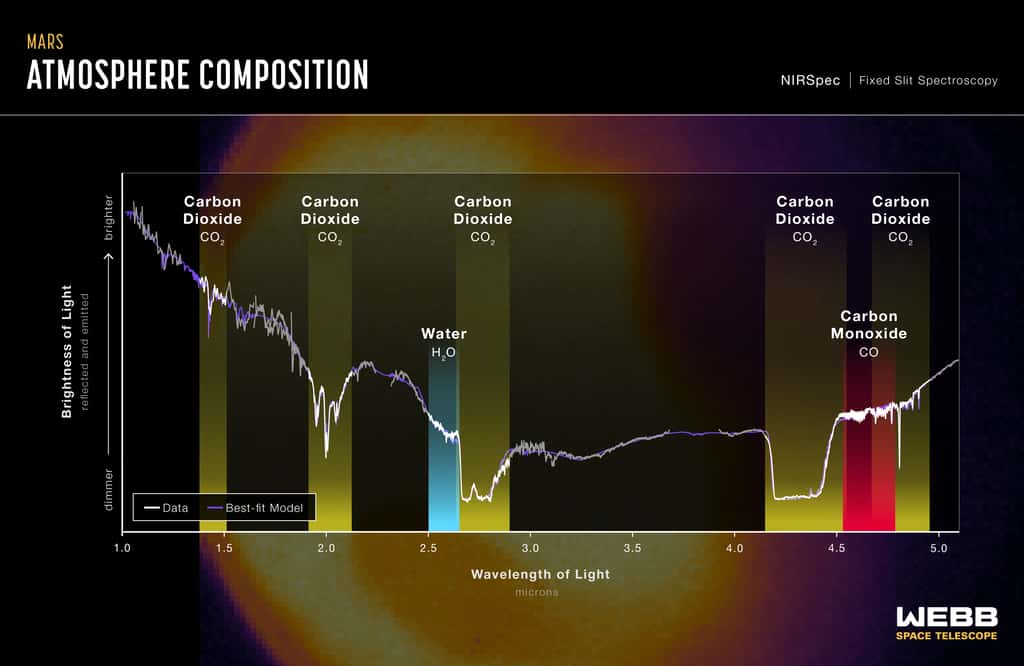 Le premier spectre de Mars dans le proche infrarouge renvoyé par le télescope spatial James-Webb (JWST) est dominé par la lumière solaire réfléchie à des longueurs d’onde inférieures à 3 microns et l’émission thermique à des longueurs d’onde plus longues. Une analyse préliminaire révèle que les creux spectraux apparaissent à des longueurs d’onde spécifiques où la lumière est absorbée par les molécules de l’atmosphère de Mars, en particulier le dioxyde de carbone (CO<sub>2</sub>), le monoxyde de carbone (CO) et l’eau (H<sub>2</sub>O). D’autres détails révèlent des informations sur la poussière, les nuages et les caractéristiques de surface. Des abondances de molécules dans l’atmosphère peuvent aussi être dérivées. © Nasa, ESA, CSA, STScI, équipe Mars JWST/GTO