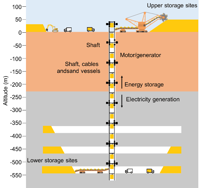 Sur ce schéma, une représentation de la manière dont les puits de mines désaffectées pourraient participer au stockage d’électricité. © Hunt et al., Institut international d’analyse des systèmes appliqués