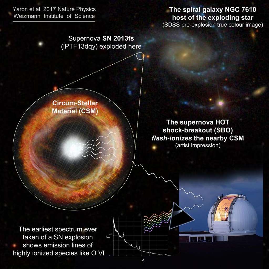 Voir les explications ci-dessous pour ce schéma. En bas à droite, le télescope Keck qui a permis de faire de la spectroscopie et de mettre en évidence des raies d’émission d’atome d’oxygène plusieurs fois ionisés (O VI). © Ofer Yaron