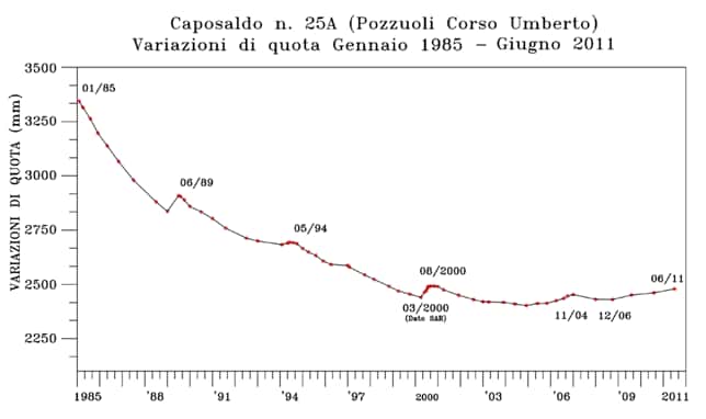 Un zoom sur la courbe précédente et qui montre que de 1985 à 2011, le sol s'était abaissé, ce qui tendrait plutôt à indiquer une diminution des risques d'éruptions, mais sans le démontrer. © 2016 Osservatorio Vesuviano, Istituto Nazionale di Geofisica e Vulcanologia 
