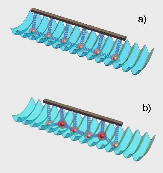 La surface ondulée représente un réseau optique. Les boules représentent des ions. Les ressorts qui relient les ions représentent les forces de Coulomb qui s’exercent entre eux. Lorsque l’espacement entre les ions correspond à celui du réseau optique, le frottement est maximal (schéma a). Lorsque l’espacement entre les ions ne correspond plus à celui du réseau optique, le frottement disparaît et les ions glissent doucement le long de la surface (schéma b). © MIT