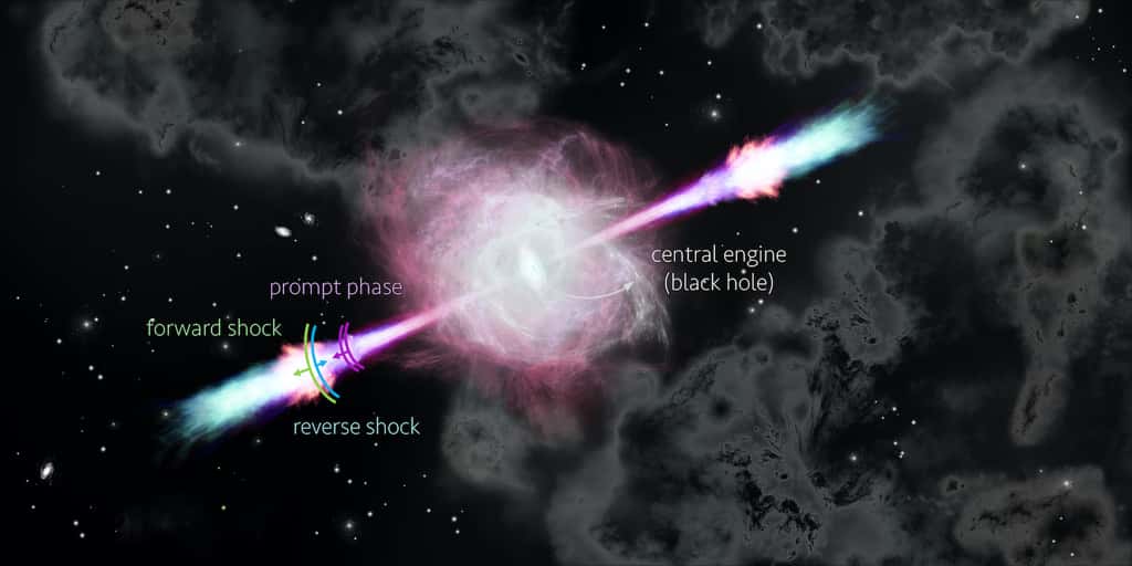 Sur cette illustration, le sursaut gamma — appelé ici <em>« prompt phase »</em> —, l’onde de choc directe — <em>« forward shock »</em> — ainsi que l’onde de choc retour — <em>« reverse shock »</em>. © Nuria Jordana-Mitjans, Université de Bath