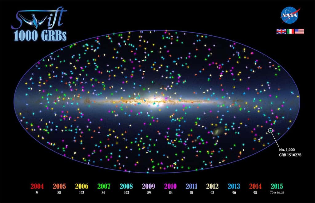 En 2015, le satellite Swift avait détecté, depuis le début de sa mission, plus de 1.000 sursauts gamma. Voici leurs positions rassemblées sur cette carte du ciel (au centre, la Voie lactée). © Nasa