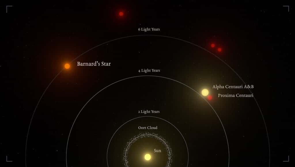 Ici, les positions des étoiles les plus proches de notre Soleil. Le système de l’étoile de Barnard devient ainsi le deuxième système planétaire le plus proche de notre Terre. © IEEC-Science-Wave, Guillem Ramisa