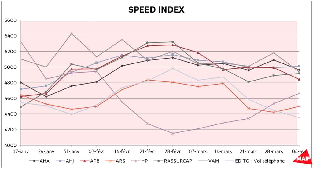 Évolution du speed index sur les produits MAIF. © MAIF