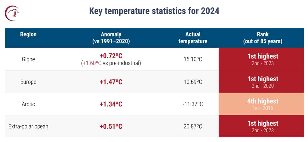 En matière de températures, l’année 2024 a battu de nombreux records. © Données ERA 5, C3S, ECMWF