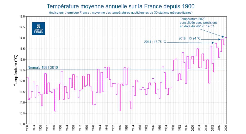 Moyenne des températures en France depuis 1900. © Météo France
