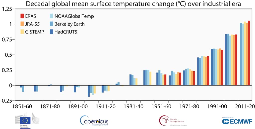 Depuis la fin des années 1980, les moyennes décennales ne cessent d’augmenter. © <em>Copernicus Climate Change Service</em>, ECMWF
