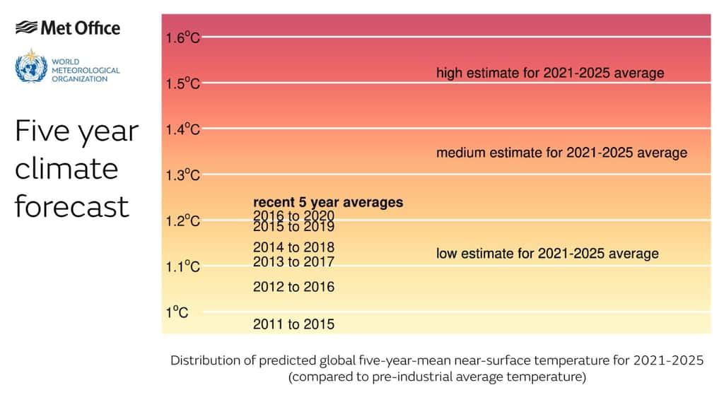 Ici, la distribution des températures moyennes — par rapport aux températures préindustrielles — prévues pour les cinq années à venir. Avec le repère des moyennes de réchauffement sur les dix années passées. © Met Office