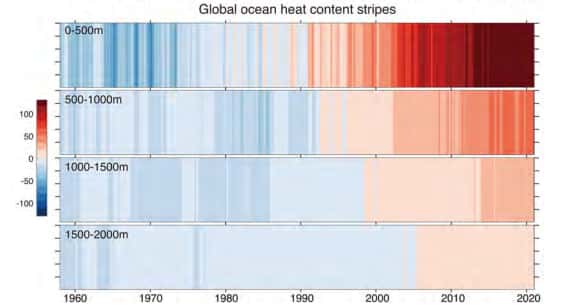 Les anomalies – par rapport à la moyenne de 1981-2010 – de teneur en chaleur de l’océan, en zettajoules (ZJ), depuis 1958. © Lijing Cheng et al.