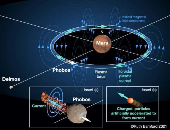 Les chercheurs imaginent qu’un tore de plasma pourrait créer un champ magnétique protecteur autour de Mars. © Ruth Bamford, STFC