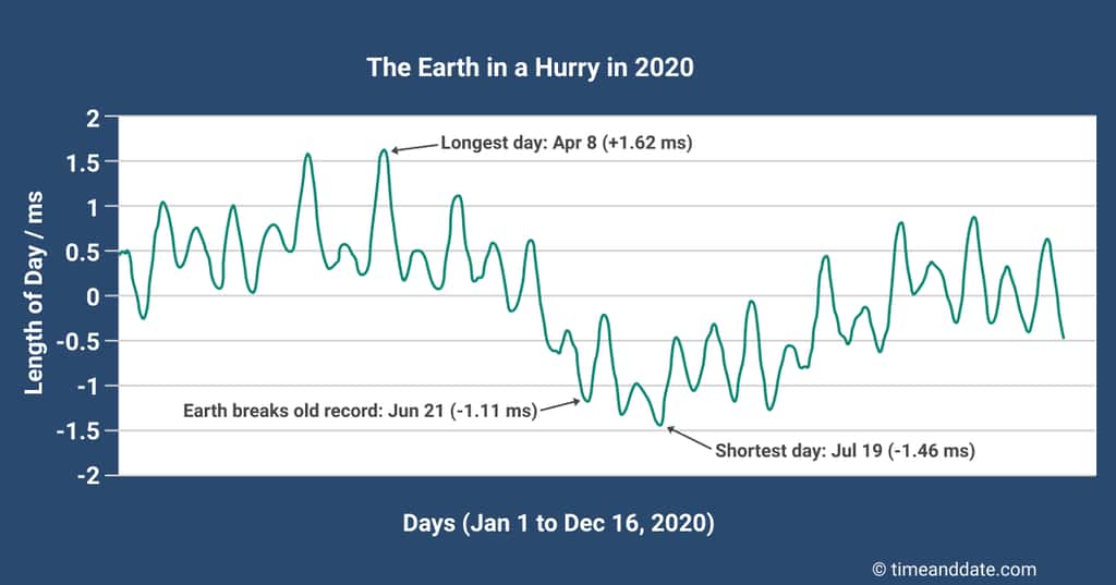 Les variations dans la durée du jour tout au long de l’année 2020. © timeanddate.com