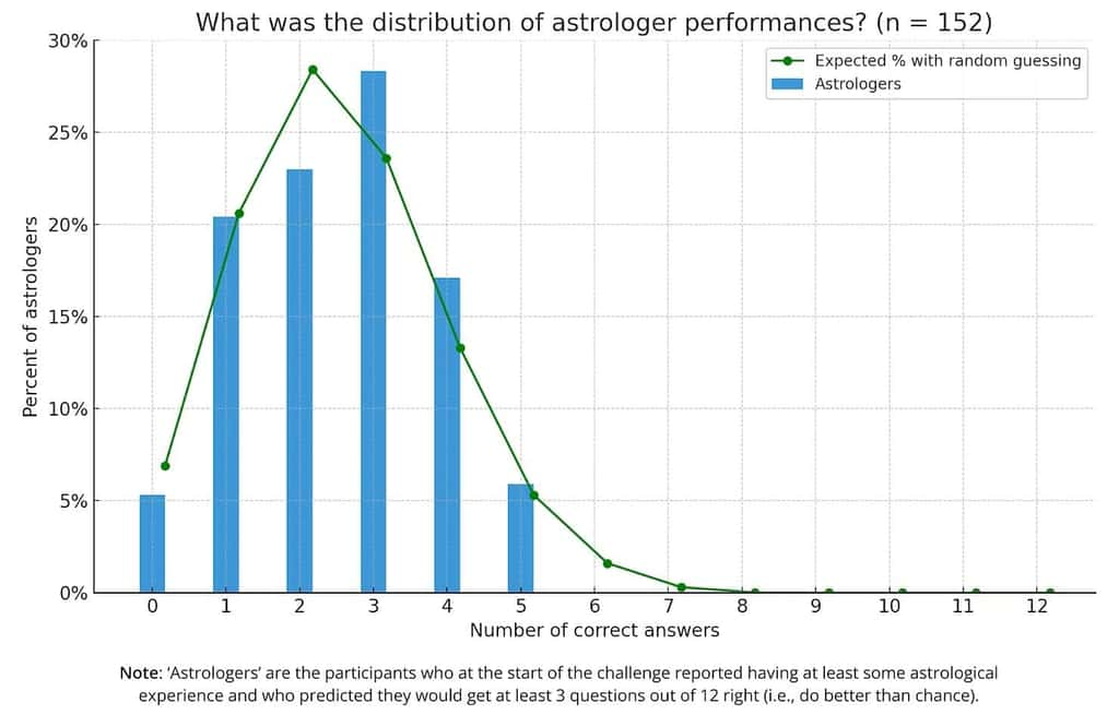 Les correspondances correctes des astrologues au test mené par les mathématiciens se répartissent comme indiqué sur ce graphique. Sur 12 possibilités, la plupart n’ont obtenu que deux ou trois réponses justes. © Clearer Thinking