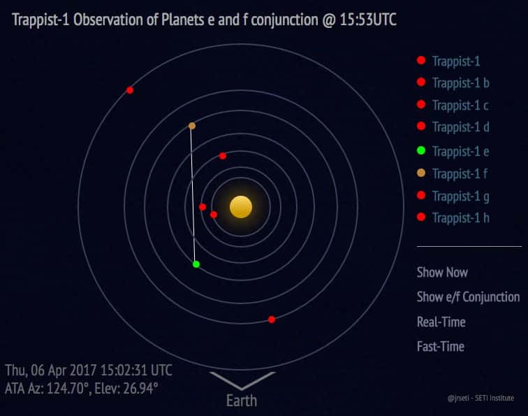 Une vue de l'état du système planétaire connu de Trappist-1 dans une simulation numérique montrant l'alignement des deux exoplanètes Trappist-1e et Trappist-1f avec la Terre. © <em>SETI Institute, NASA Exoplanet Archive, Jon Richards</em>