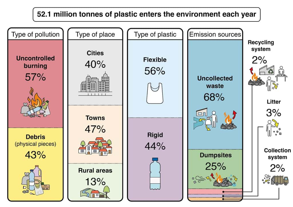 Les chercheurs de l’université de Leeds (Royaume-Uni) proposent un inventaire détaillé de la pollution plastique. © Université de Leeds