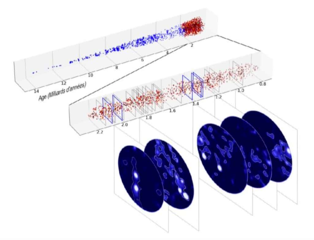 Les 2.250 galaxies du « cône » d’Univers observé par Muse sont représentées ici en fonction de l’âge de l’Univers. L’étude se concentre sur la jeunesse de l’Univers — de 0,8 à 2,2 milliards d’années —, en rouge sur le haut de la figure. Les 22 régions de surdensité de galaxies sont marquées par des rectangles gris. Les cinq régions où des filaments ont été identifiés de manière plus significative apparaissent en bleu. © Roland Bacon, David Mary