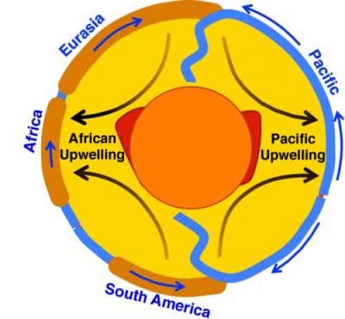 Cette coupe au travers de notre planète montre la position des deux upwellings majeurs présents dans le manteau (<em>african</em> <em>upwelling </em>et <em>pacific upwelling</em>), ainsi que le sens de déplacement des plaques terrestres (structures orange en périphérie) et océaniques visibles (lignes bleues épaisses). © Clinton Conrad, SOEST