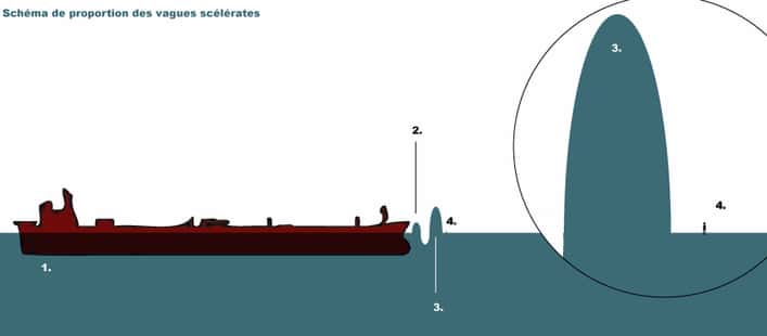 En 1, à gauche, un supertanker de près de 460 mètres de long, le plus long bâtiment maritime du monde. En 2, une vague de hauteur classique par temps de tempête, soit environ 12 mètres. En 3, une vague scélérate de quelque 30 mètres de haut et en 4, un Homme. © Baltimorax, Wikipedia, DP