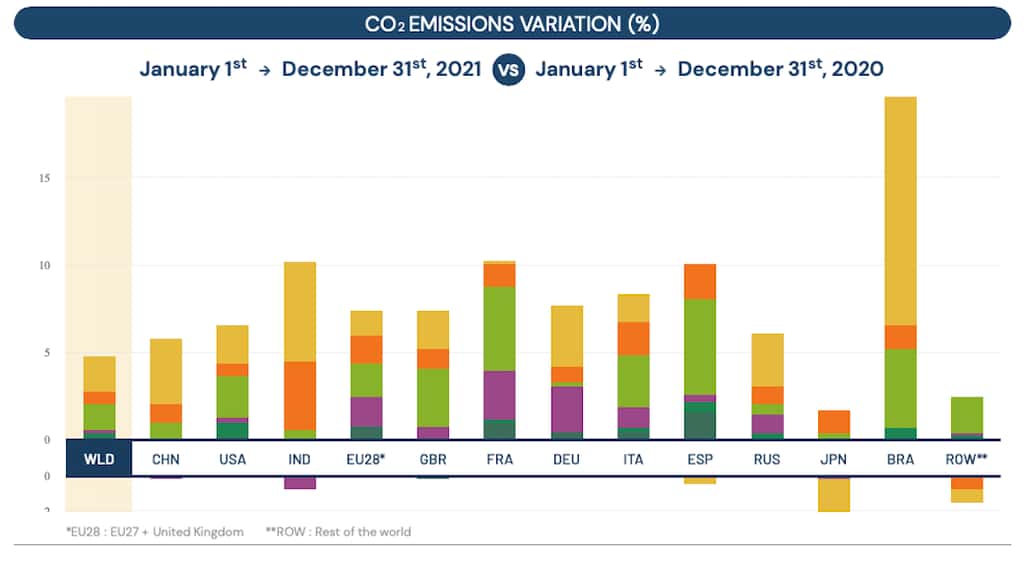 Sur ce graphique, les variations d’émissions de CO<sub>2</sub> des principaux secteurs de quelques pays. En jaune, la production d’électricité. En orange, l’industrie. En vert clair, le transport terrestre. En violet, le résidentiel. En vert foncé, le transport aérien. Pour exemple, en France, les émissions du transport terrestre ont contribué pour près de 5 % à l’augmentation totale de plus de 10 % des émissions et celles du résidentiel, de près de 3 %. En Allemagne — comme en Inde, en Chine, en Russie et au Brésil —, c’est le secteur de la production d’électricité qui a le plus contribué à la hausse. © Carbon Monitor