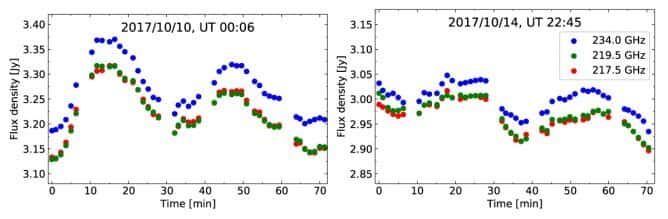 La variation des émissions millimétriques de Sagittarius A* détectée avec Alma. Les différents points de couleur montrent le flux à différentes fréquences (bleu : 234,0 GHz, vert : 219,5 GHz, rouge : 217,5 GHz). Des variations avec une période d’environ 30 minutes sont visibles sur le diagramme. © Y. Iwata et al., Université Keio