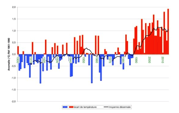 Les chercheurs ont pris en compte le coût des variations de température d’une année à l’autre — qui se lisent parfaitement sur ce graphique représentant les anomalies de température sur la France — en plus de la tendance générale à l’augmentation. © Météo France