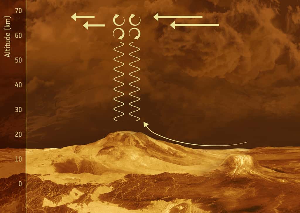 Une image d'artiste combinée à une reconstitution à l'ordinateur de la topographie de Vénus à partir des données radar de la sonde Magellan. Le passage d'un front au-dessus de la montagne semble y générer des ondes de gravité sur ce schéma explicatif. © ESA