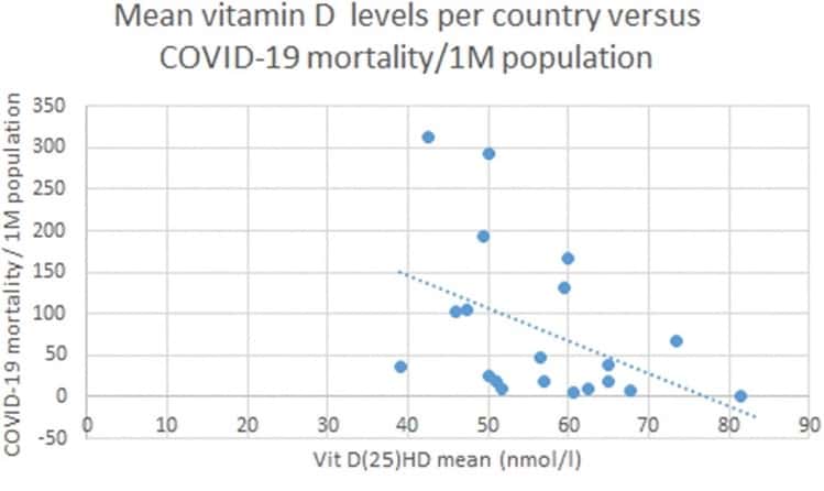 Le taux de vitamine D par pays mis en relation avec la mortalité due au Covid-19 — par million d’habitants — selon les travaux des chercheurs de l’université Anglia Ruskin et de l’hôpital Queen Elizabeth. © Petre Cristian <em>et al.</em>