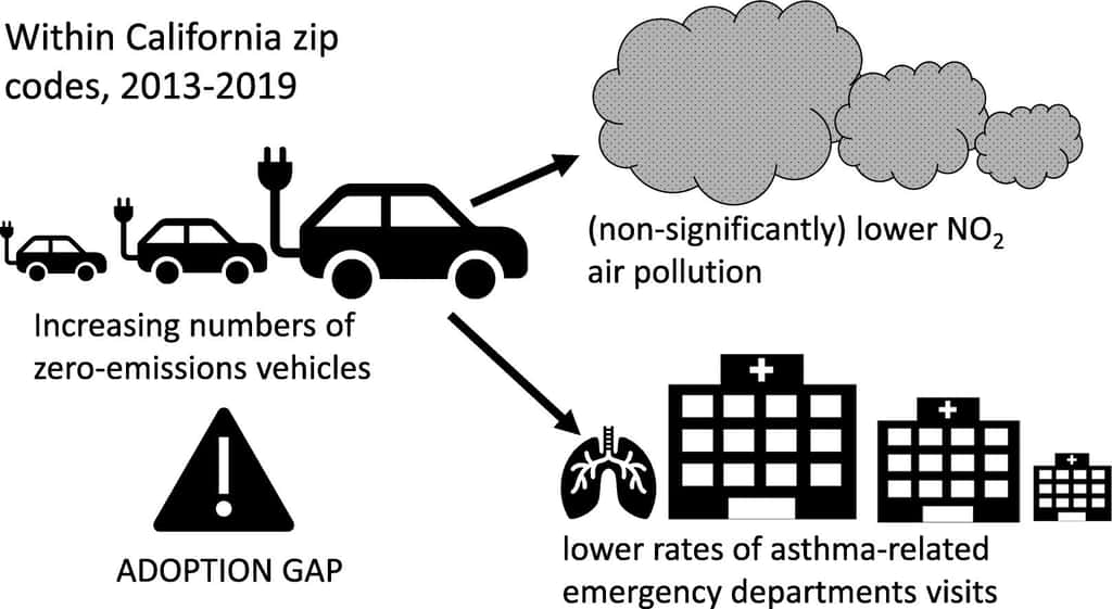 Des chercheurs de la <em>Keck School of Medicine</em> (États-Unis) ont fait le lien entre les ventes de voitures électriques et la pollution au dioxyde d’azote (NO<sub>2</sub>) ainsi que les visites aux urgences pour des problèmes d’asthme. © Garcia et al., <em>Keck School of Medicine</em>