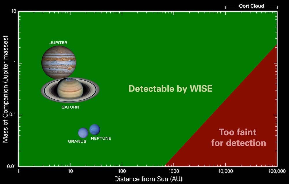 Apparaissent sur ce graphique les catégories de corps célestes que Wise est susceptible de détecter, assortis selon les distances (<em>detectable by Wise</em>). Ainsi, une planète de masse comparable à celle de Jupiter peut être distinguée à une distance inférieure à 10.000 UA, soit 10.000 fois la distance Terre-Soleil. Au-delà, la signature infrarouge de l'objet serait trop faible pour être remarquée (<em>too faint for detection</em>). © Université d'État de Pennsylvanie