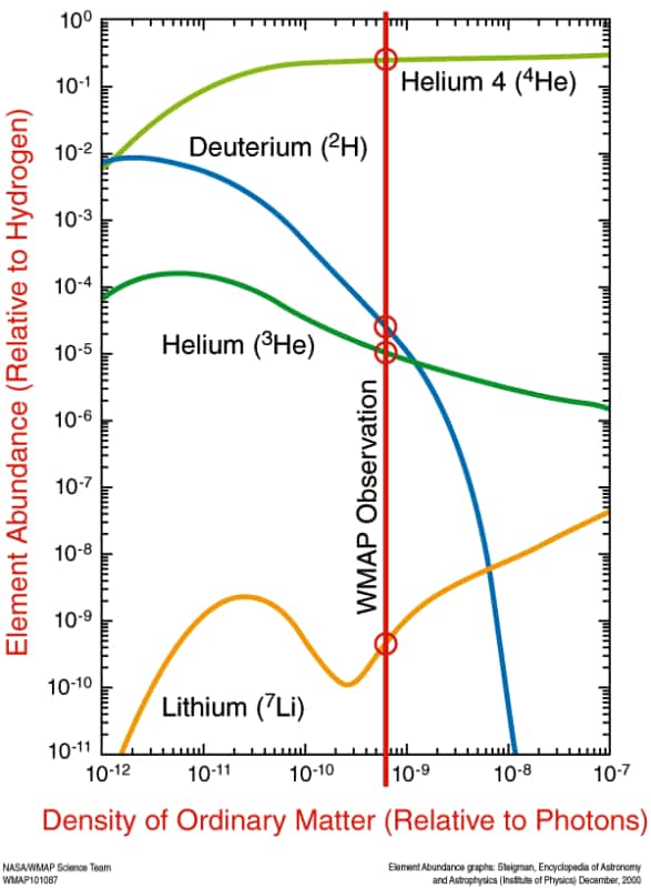 La théorie du Big Bang produit des prédictions bien précises pour les abondances des éléments légers synthétisés quelques minutes après la naissance de l’univers. En fonction de la densité de matière ordinaire, les abondances de deutérium et d’hélium 3 ne sont pas les mêmes, comme le montre ce schéma. Les mesures de WMap, affinées par celles de Planck, conduisent aux prédictions des abondances relatives des éléments légers par rapport à l’hydrogène que l’on voit indiqué par la barre rouge verticale (<em>WMAP Observation</em>, en anglais sur le schéma). Dans la Voie lactée, l’accord est bon avec les observations, sauf pour le lithium 7. © Nasa