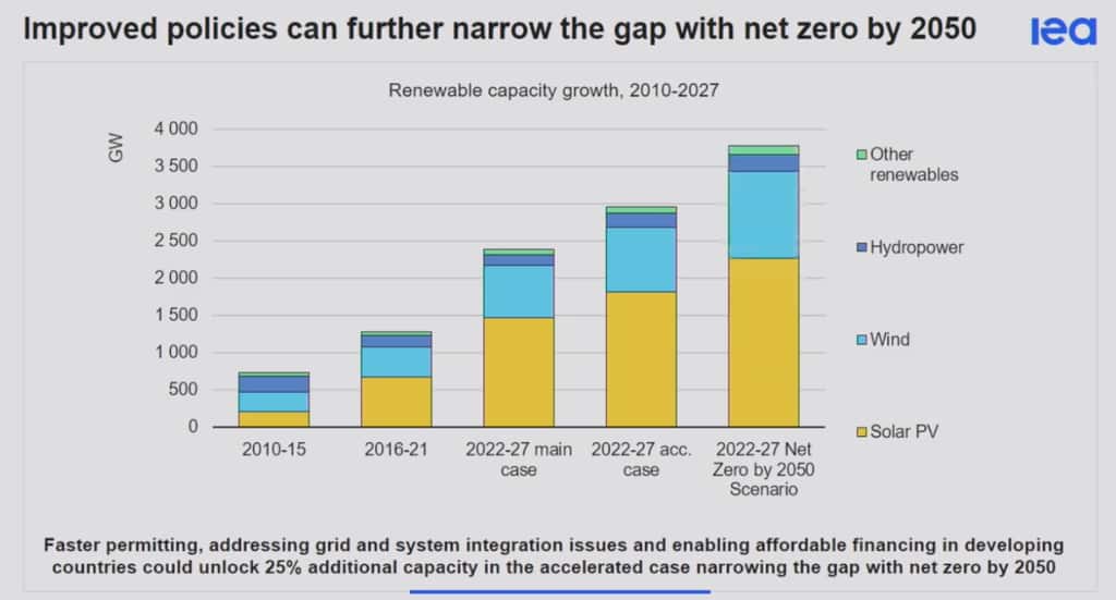 Pour atteindre l’objectif de zéro émission nette d’ici 2050, quelques efforts supplémentaires seront encore nécessaires par rapport au « 2022-27 <em>main case</em> » de l’Agence internationale de l’énergie (AIE). Des procédures accélérées, la résolution de quelques problèmes dans la chaîne d’approvisionnement et des difficultés d’intégration des énergies renouvelables intermittentes sur le réseau ainsi que la mise en place de financements à destination des pays en développement. De quoi débloquer 25 % de capacités renouvelables supplémentaires dès 2027 (2022-27 acc. case). © Agence internationale de l’énergie