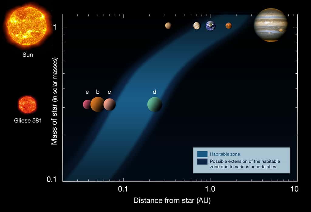 Un schéma montrant l'évolution de la zone d'habitabilité (habitable zone) autour d'une étoile. En abscisse, en échelle logarithmique, c'est la distance en unité astronomique (<em>distance</em> <em>from star</em>) et en ordonnée, la masse de l'étoile (<em>mass of star</em>) en masse solaire. Le cas du Système solaire est montré en haut, en comparaison avec le cas d'une naine rouge en bas. © ESO