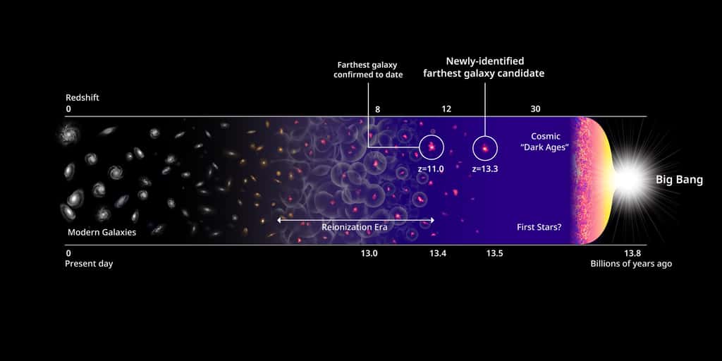 Une chronologie de l'Univers observable avec en haut la valeur du décalage spectral vers le rouge donné par z et en bas les âges correspondant à ce décalage dans le passé en remontant vers le Big Bang. © Harikane et <em>al.</em>, Nasa, EST and P. Oesch/Yale