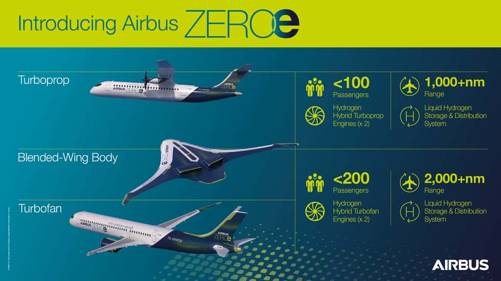  Infographie des trois avions concept zéro émission connus sous le nom de ZEROe dans cette infographie. Ces configurations à double flux, turbopropulseur et corps à voilure mixte sont tous des avions hybrides à hydrogène. © Airbus
