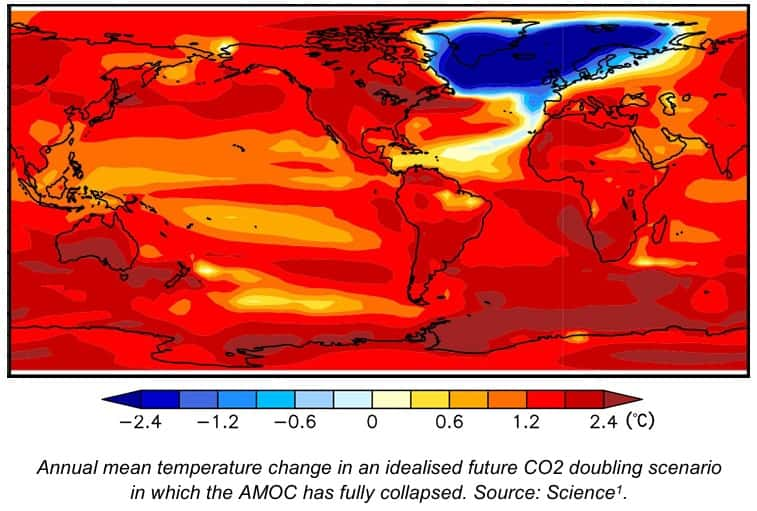 Le changement dans l'évolution des températures sur Terre en cas d'effondrement du courant Amoc : plus chaud sur la majeure partie du monde, mais beaucoup plus froid sur une partie de l'Arctique. La France se situe à la limite. © Science