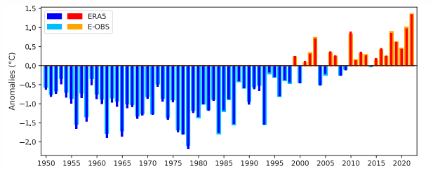 L'écart de la température moyenne en été en Europe par rapport à la normale 1991-2020. © Copernicus