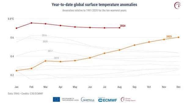 La courbe des anomalies de températures des dernières années. © Copernicus