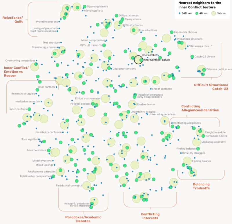 Cette cartographie du cerveau de Claude dresse les liens entre les différents concepts élaborés par l’IA. © Anthropic