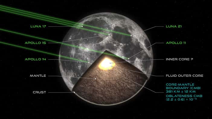 Vue d’artiste de la structure interne de la Lune. Elle montre l’emplacement des cinq panneaux de réflecteurs laser (Apollo 11, 14, 15, Luna 17 et 21) et les faisceaux laser provenant des stations à la surface de la Terre, symbolisés par des traits verts. L’analyse précise des mouvements de rotation de la Lune et de son orbite a permis de déterminer avec une précision inégalée le rayon de la limite noyau-manteau lunaire à 381 kilomètres (± 12 km) et son aplatissement ((2,2 ± 0,6) x 10-4). © Y. Gominet/IMCCE/Observatoire de Paris-PSL