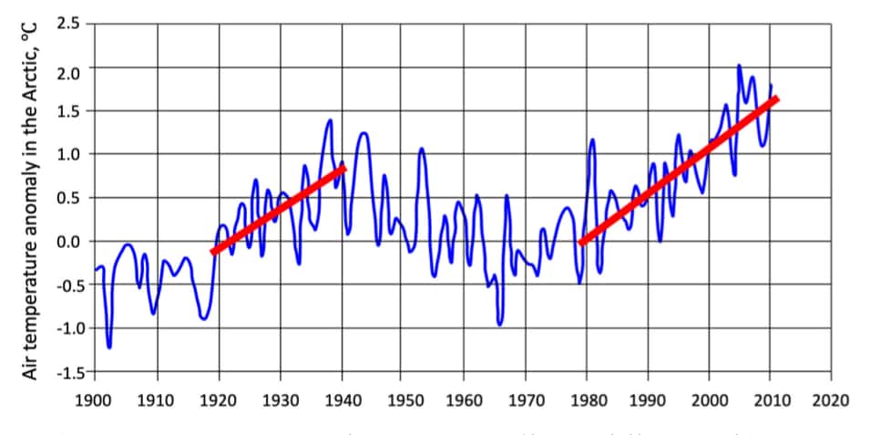 Variations de l'anomalie de la température de l'air arctique depuis 1900. Les lignes rouges épaisses indiquent deux phases de réchauffement brutal. Données compilées par <em>Arctic and Antarctic Research Institute</em>. © Leopold Lobkovsky, Geosciences