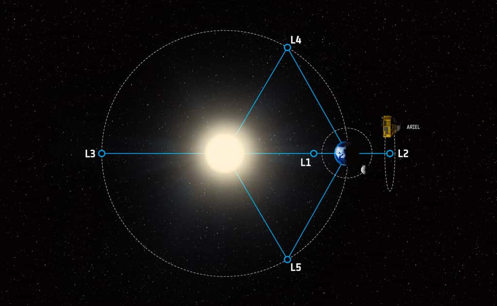La mission Ariel sera lancée en 2029 et sera installée au point de Lagrange L2 du système Terre-Soleil, à 1,5 million de kilomètres de notre Planète. © ESA, STFC RAL Space, UCL, Europlanet-Science Office
