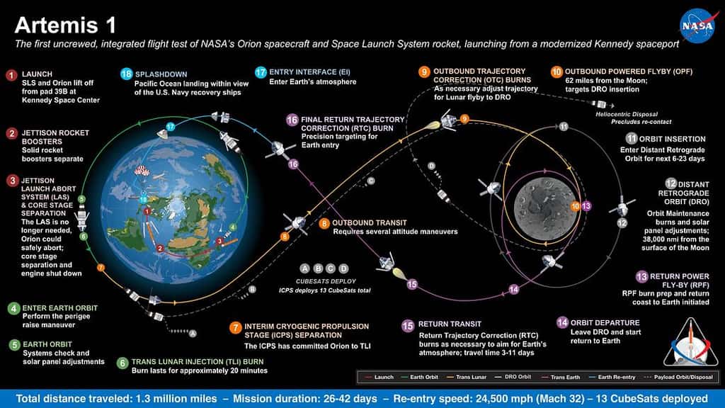 Déroulement de la mission autour de la Lune Artemis 1 prévue pour 2020. © Nasa
