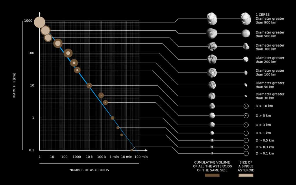 La distribution de la taille des astéroïdes. L'essentiel de la masse de la ceinture d'astéroïdes se concentre dans les quelques objets les plus gros. Si les objets interstellaires avaient une telle distribution, observer un objet de la taille de 'Oumuamua serait très improbable. © <a href="https://en.wikipedia.org/wiki/Asteroid#/media/File:Asteroids_by_size_and_number.svg" target="_blank">Marco Colombo, DensityDesign Research Lab </a> .<br> 