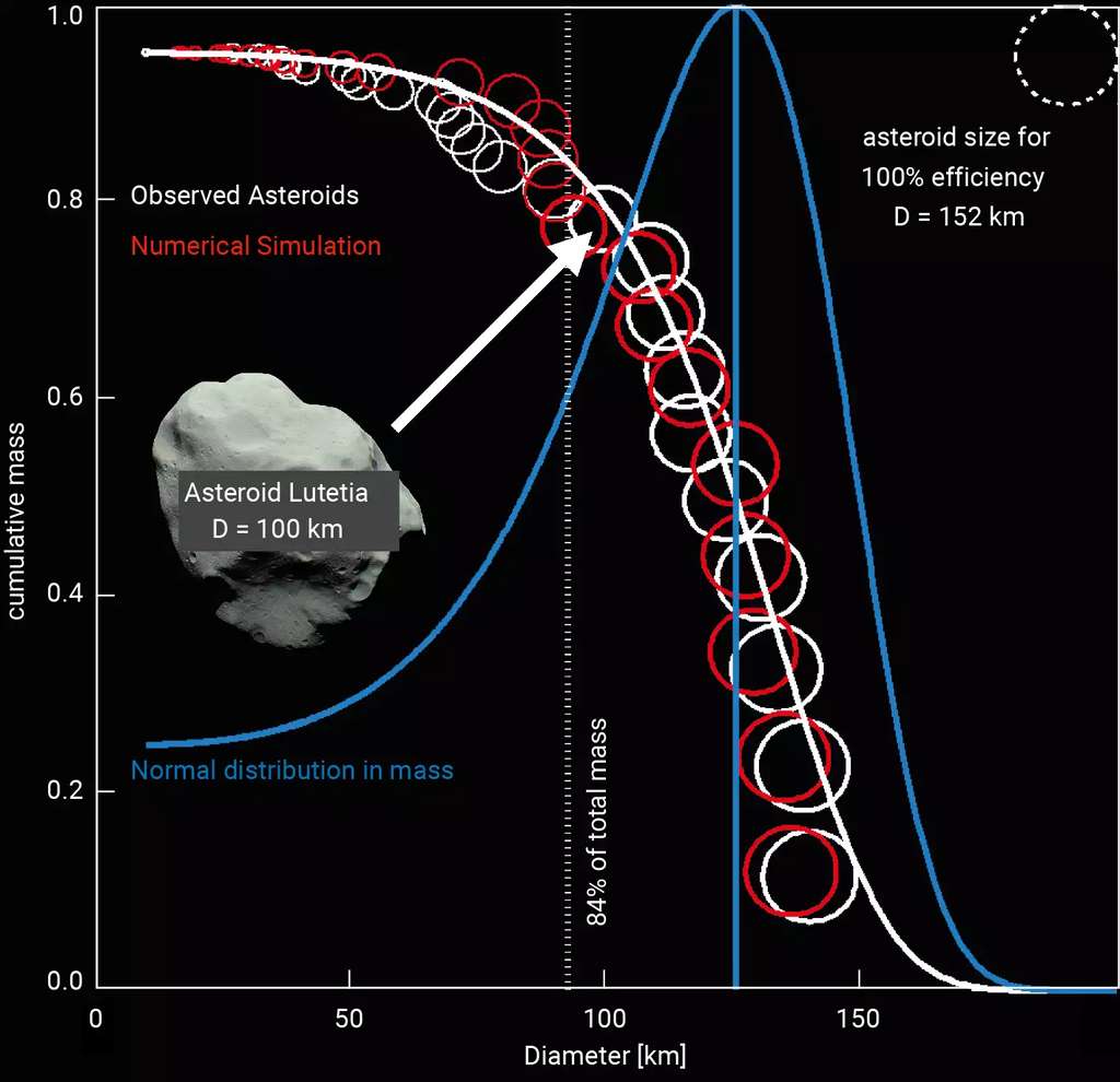 Comparaison entre les prédictions de Polak et Klahr pour la distribution de masse des astéroïdes (cercles rouges), par rapport aux observations (cercles blancs). L'axe horizontal montre la taille des astéroïdes en question, et l'axe vertical montre la fraction de la masse totale du « nuage » de cailloux qui se retrouve dans des astéroïdes plus grands ou égaux à la valeur de taille choisie. Si la masse totale devait se retrouver dans un seul astéroïde, cet astéroïde aurait eu 152 km de diamètre. Tant dans la prédiction que d'après les observations, 84 % de la masse totale des astéroïdes se retrouve dans des objets entre 90 km et 152 km de diamètre. Dans l'ensemble, les astéroïdes primordiaux suivent (ligne bleue) une distribution normale (gaussienne) en masse avec une taille très probable de 125 km. Les prédictions supposent toutes la même masse initiale pour chaque « nuage » de cailloux. © H.Klahr, MPIA