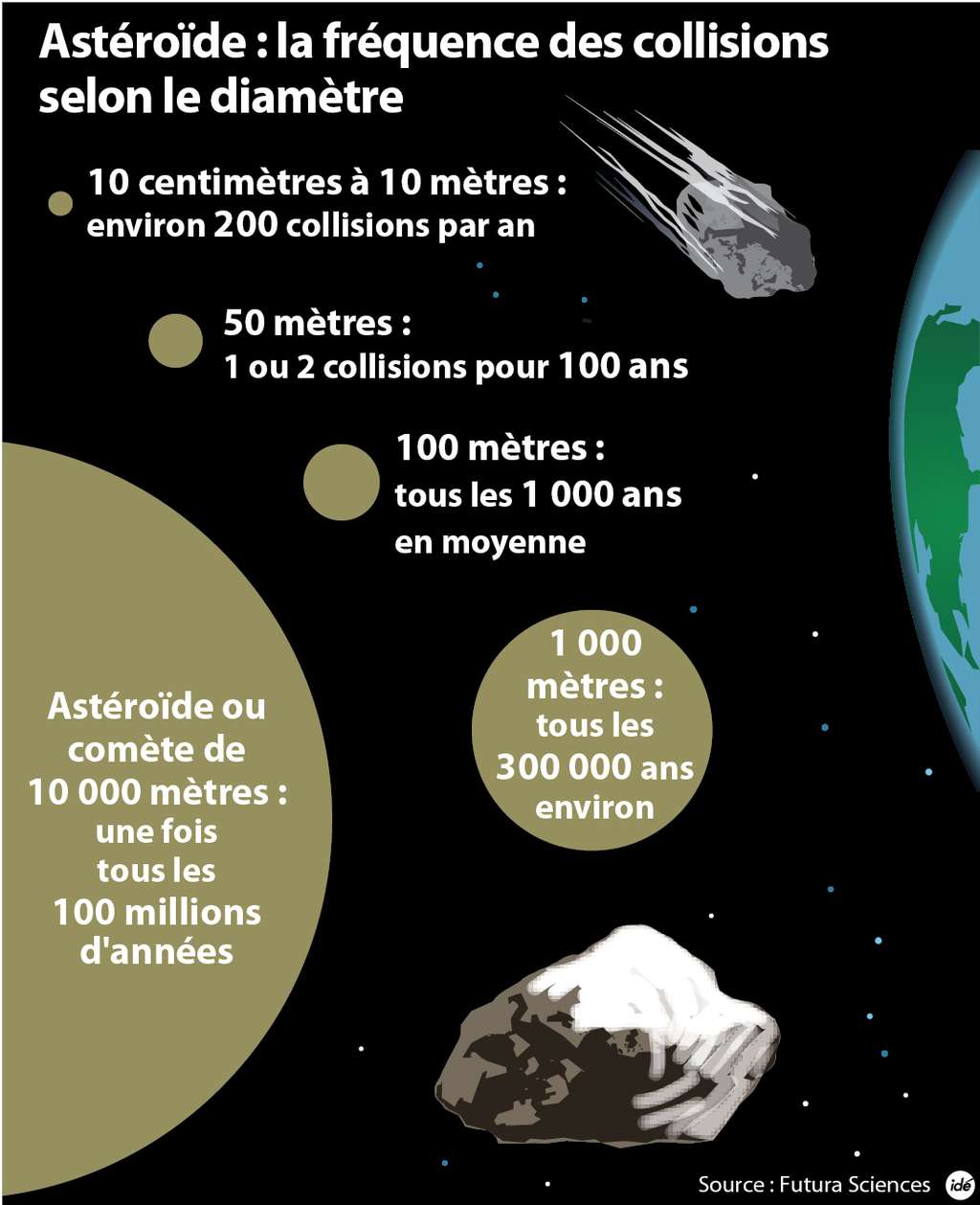 Le risque d’un impact catastrophique d'astéroïde avec la Terre est très faible mais les conséquences possibles seraient graves. © idé