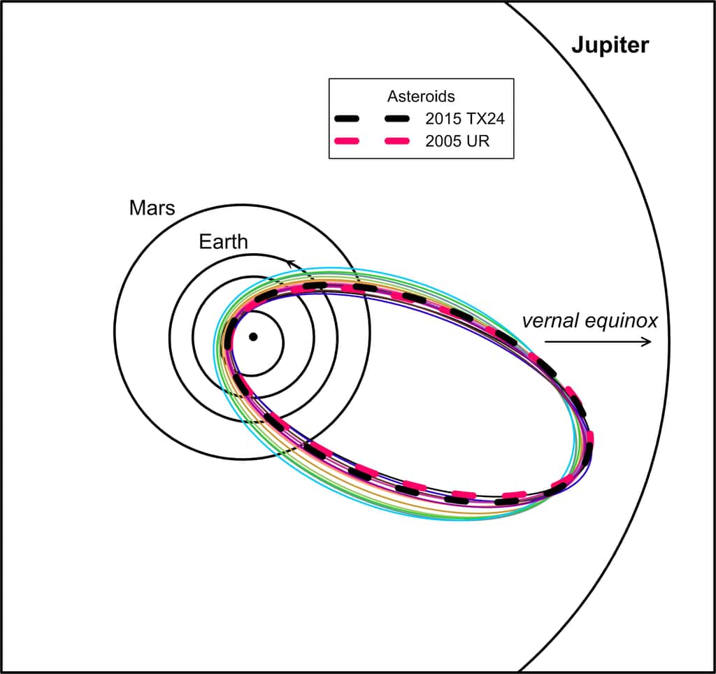 Les astéroïdes 2015 TX24 et 2005 UR ont des orbites très similaires à celles des bolides de 2015 associés au courant des Taurides que les chercheurs ont analysé. Toutes les orbites se croisent à 540 millions de kilomètres du Soleil. Est-ce là que le corps parent s’est brisé ? © Pavel Spurný <em>et al.</em>