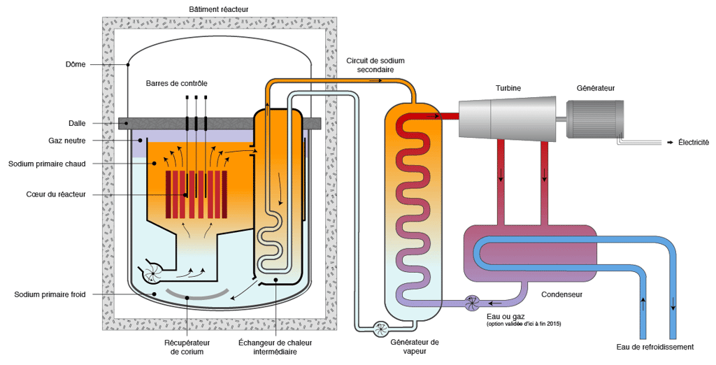 Le projet Astrid de réacteur expérimental à neutrons rapides du CEA dont le fonctionnement est détaillé ici, s'est déroulé entre 2010 et 2019. il a permis de concevoir trois systèmes de barres de commande différents, des éléments clés de sûreté nucléaire. © CEA