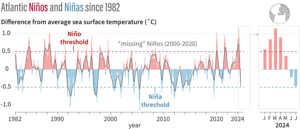 Les différentes phases Atlantique Niña et Atlantique Niño depuis 1982. © NOAA