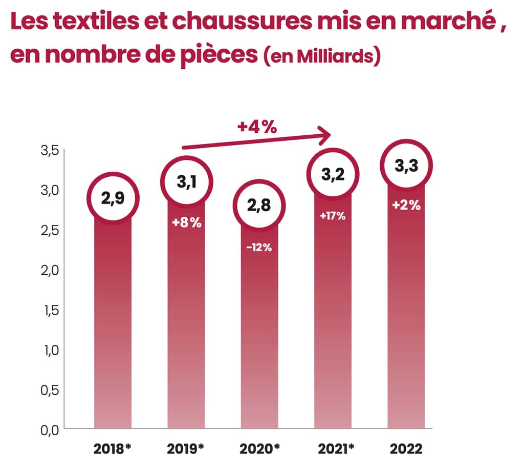 Ce graphique illustre l'augmentation de la mise en marché de TLC en France. En 2022, celle-ci atteignait 826 935 tonnes. La même année, la collecte de textiles usagés représentait moins d'un tiers de ce tonnage. (*Les données des années antérieures ont été réevaluées suite aux déclarations rétroactives des nouveaux adhérents à l’éco-organisme). © Refashion 2022