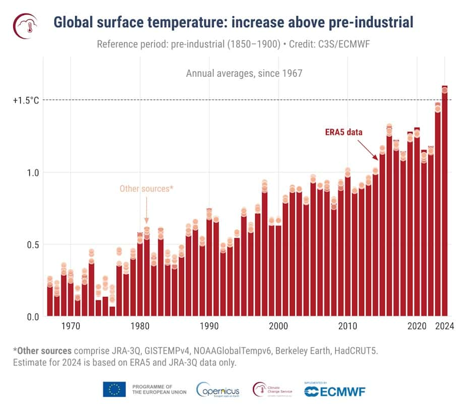 Augmentation de la température de surface depuis la révolution industrielle (période de référence : 1850-1900), en moyenne annuelle. © C3S/ECMWF